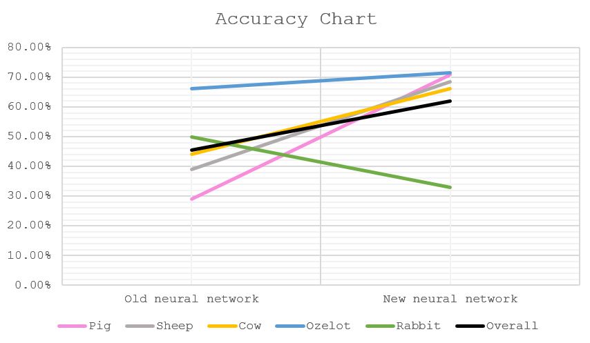 Accuracy Chart