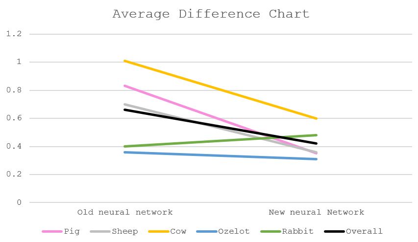 Average Difference Chart